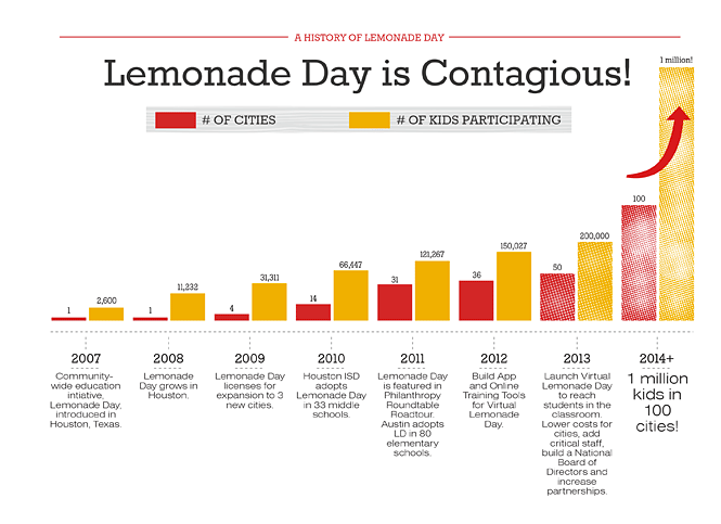 Lemonade Day Chart